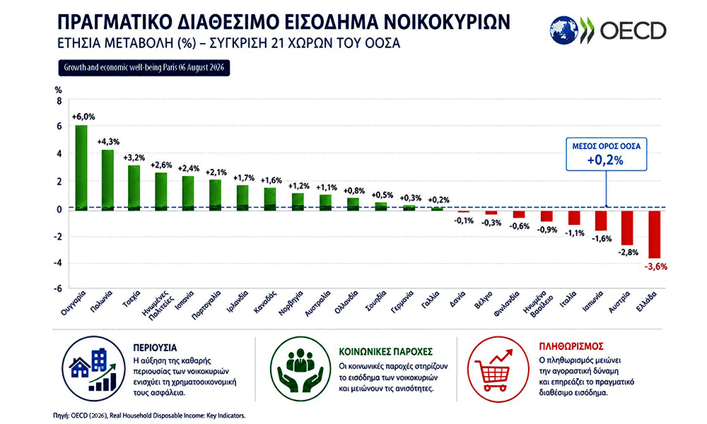 OOSA I Elláda stin teleftaía thési pragmatikoú eisodímatos noikokyrión